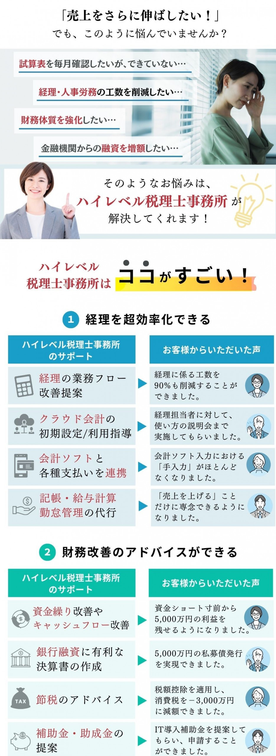 「売上をさらに伸ばしたい！」でもこのように悩んでいませんか？
・試算表を毎月確認したいが、できていない
・経理・人事労務の工数を削減したい
・財務体質を強化したい
・金融機関からの融資を増額したい

そのようなお悩みはハイレベル会計事務所が解決してくれます！

ハイレベル会計事務所に依頼すると、①経理の効率化、②財務改善のアドバイスをサポートしてもらえます。