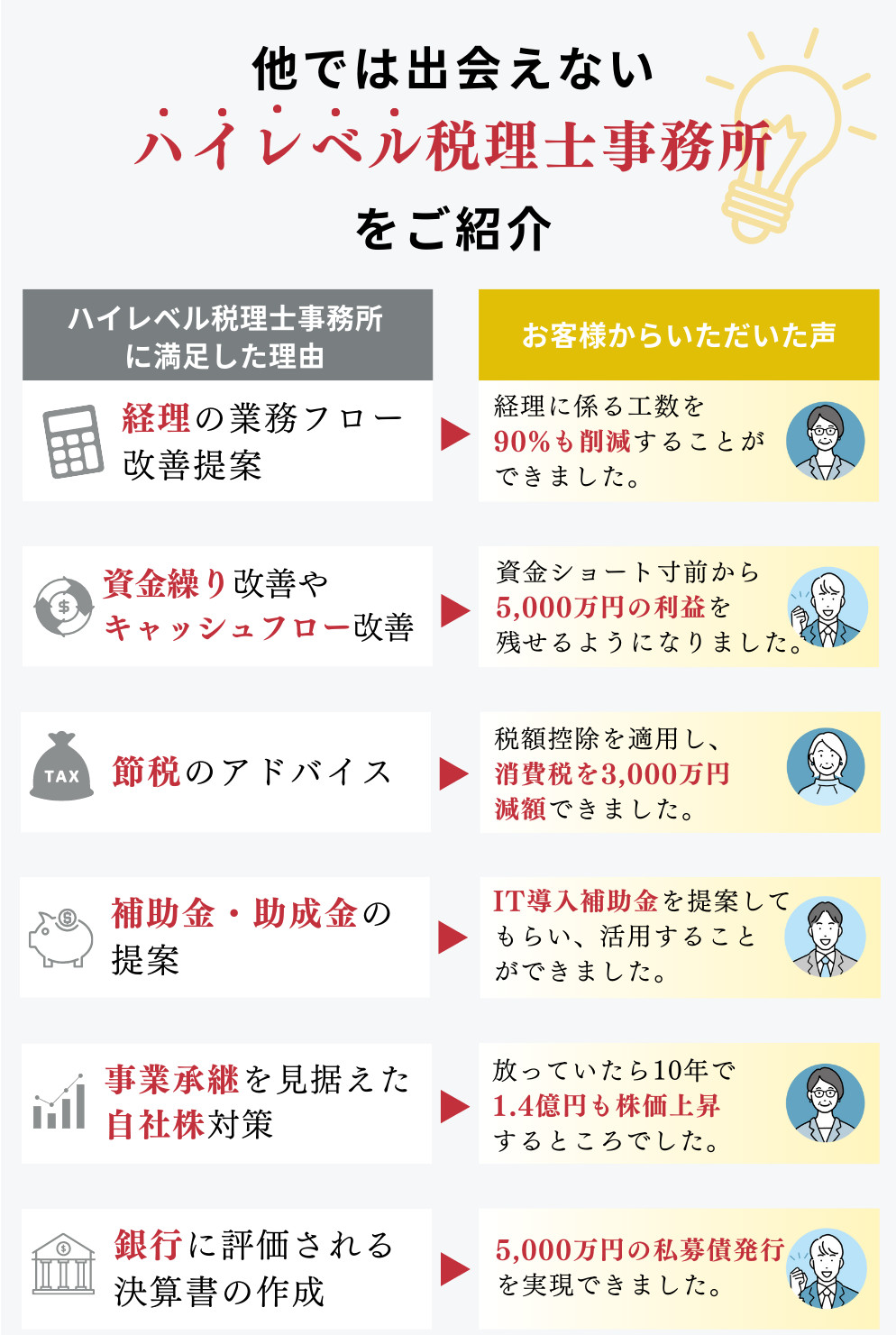 他では出会えないハイレベル税理士事務所
をご紹介。ハイレベル税理士事務所に満足した理由・お客様からいただいた声：経理の業務フロー改善提案→経理に係る工数を90%も削減することができました。資金繰り改善やキャッシュフロー改善→資金ショート寸前から5,000万円の利益を残せるようになりました。節税のアドバイス→税額控除を適用し、消費税を3,000万円減額できました。補助金・助成金の提案→IT導入補助金を提案してもらい、活用することができました。事業承継を見据えた自社株対策→放っていたら10年で1.4億円も株価上昇するところでした。銀行に評価される決算書の作成→5,000万円の私募債発行を実現できました。