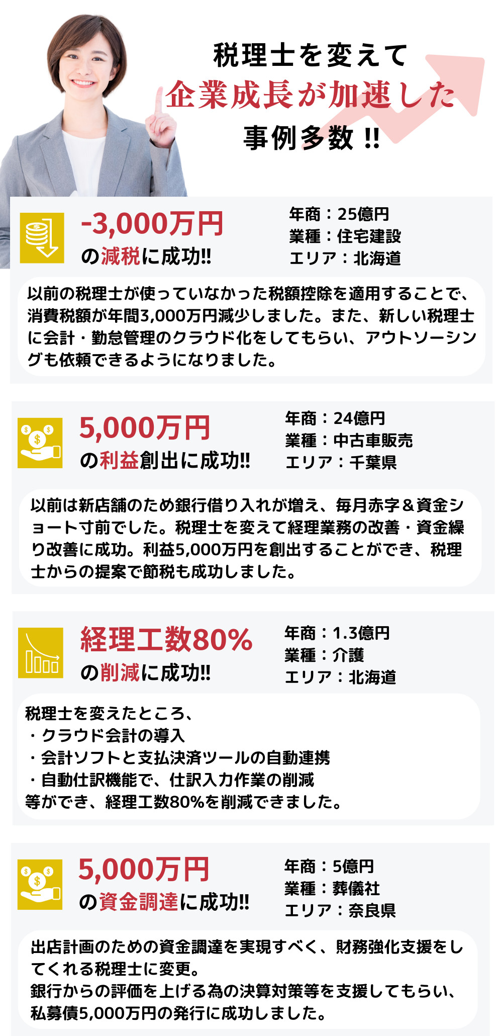 税理士を変えて企業成長が加速した事例多数!!-3,000万円の減税に成功!!年商：25億円。業種：住宅建設。エリア：北海道。以前の税理士が使っていなかった税額控除を適用することで、消費税額が年間3,000万円減少しました。また、新しい税理士に会計・勤怠管理のクラウド化をしてもらい、アウトソーシングも依頼できるようになりました。5,000万円の利益創出に成功!!年商：24億円。業種：中古車販売。エリア：千葉県。以前は新店舗のため銀行借り入れが増え、毎月赤字＆資金ショート寸前でした。税理士を変えて経理業務の改善・資金繰り改善に成功。利益5,000万円を創出することができ、税理士からの提案で節税も成功しました。経理工数80%の削減に成功!!年商：1.3億円。業種：介護。エリア：北海道。税理士を変えたところ、
・クラウド会計の導入・会計ソフトと支払決済ツールの自動連携・自動仕訳機能で、仕訳入力作業の削減等ができ、経理工数80%を削減できました。5,000万円の資金調達に成功!!年商：5億円。業種：葬儀社。エリア：奈良県。出店計画のための資金調達を実現すべく、財務強化支援をしてくれる税理士に変更。銀行からの評価を上げる為の決算対策等を支援してもらい、私募債5,000万円の発行に成功しました。