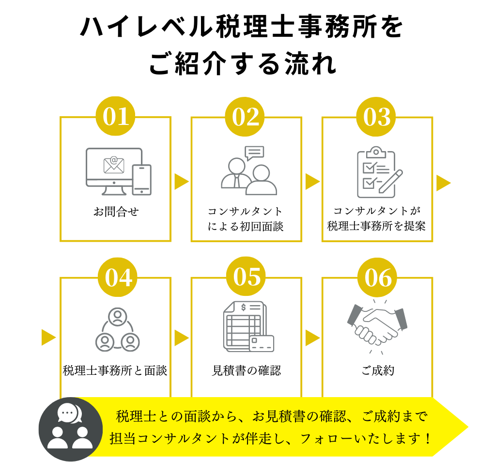 ハイレベル税理士事務所をご紹介する流れ。01お問合せ。02コンサルタントによる初回面談。03コンサルタントが税理士事務所を提案。04税理士事務所と面談。05見積書の確認。06ご成約。税理士との面談から、お見積書の確認、ご成約まで担当コンサルタントが伴走し、フォローいたします！