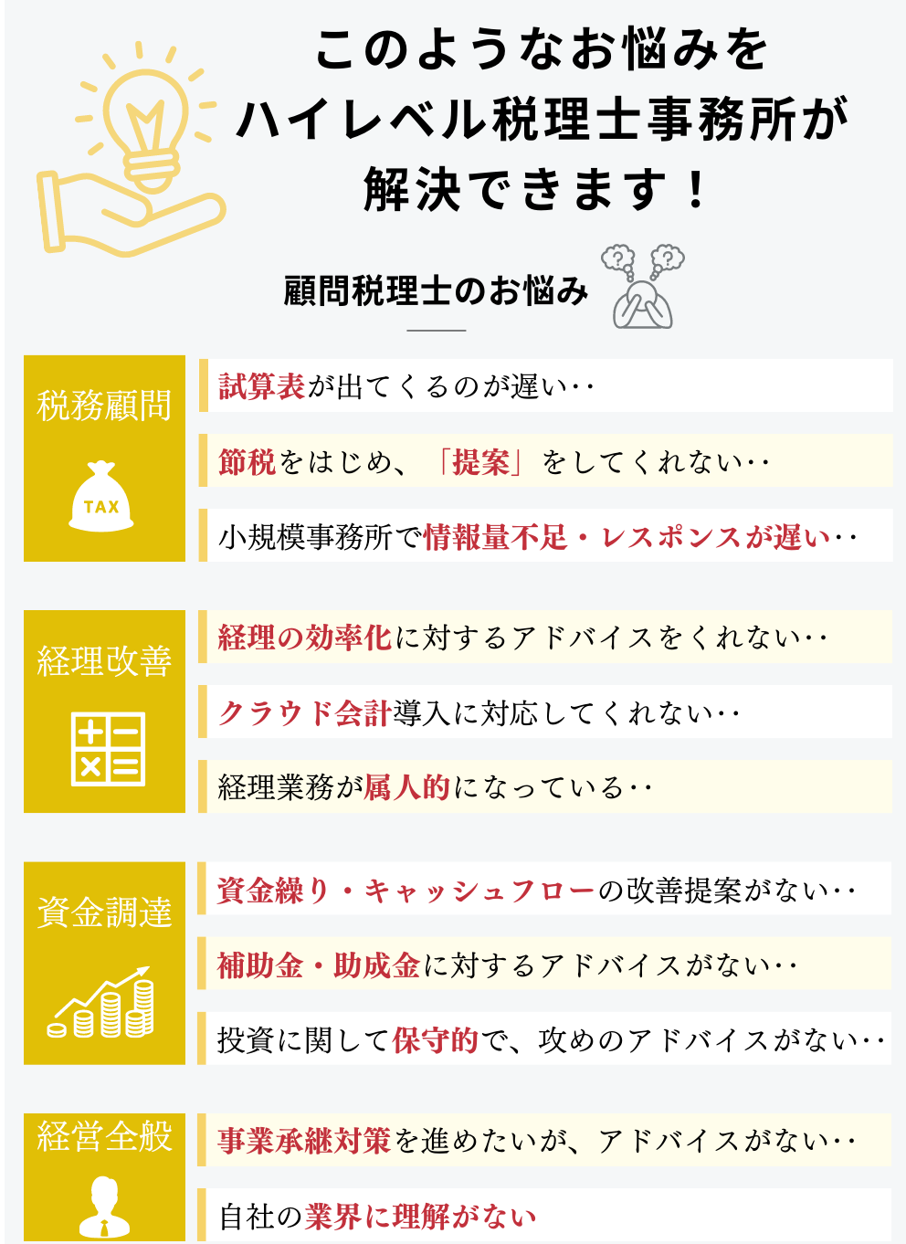 このようなお悩みを
ハイレベル税理士事務所が解決できます！顧問税理士のお悩み。税務顧問：試算表が出てくるのが遅い‥。節税をはじめ、「提案」をしてくれない‥。小規模事務所で情報量不足・レスポンスが遅い‥。経理改善：経理の効率化に対するアドバイスをくれない‥。クラウド会計導入に対応してくれない‥。経理業務が属人的になっている‥。資金調達：資金繰り・キャッシュフローの改善提案がない‥。補助金・助成金に対するアドバイスがない‥。投資に関して保守的で、攻めのアドバイスがない‥。経営全般：事業承継対策を進めたいが、アドバイスがない‥。自社の業界に理解がない。