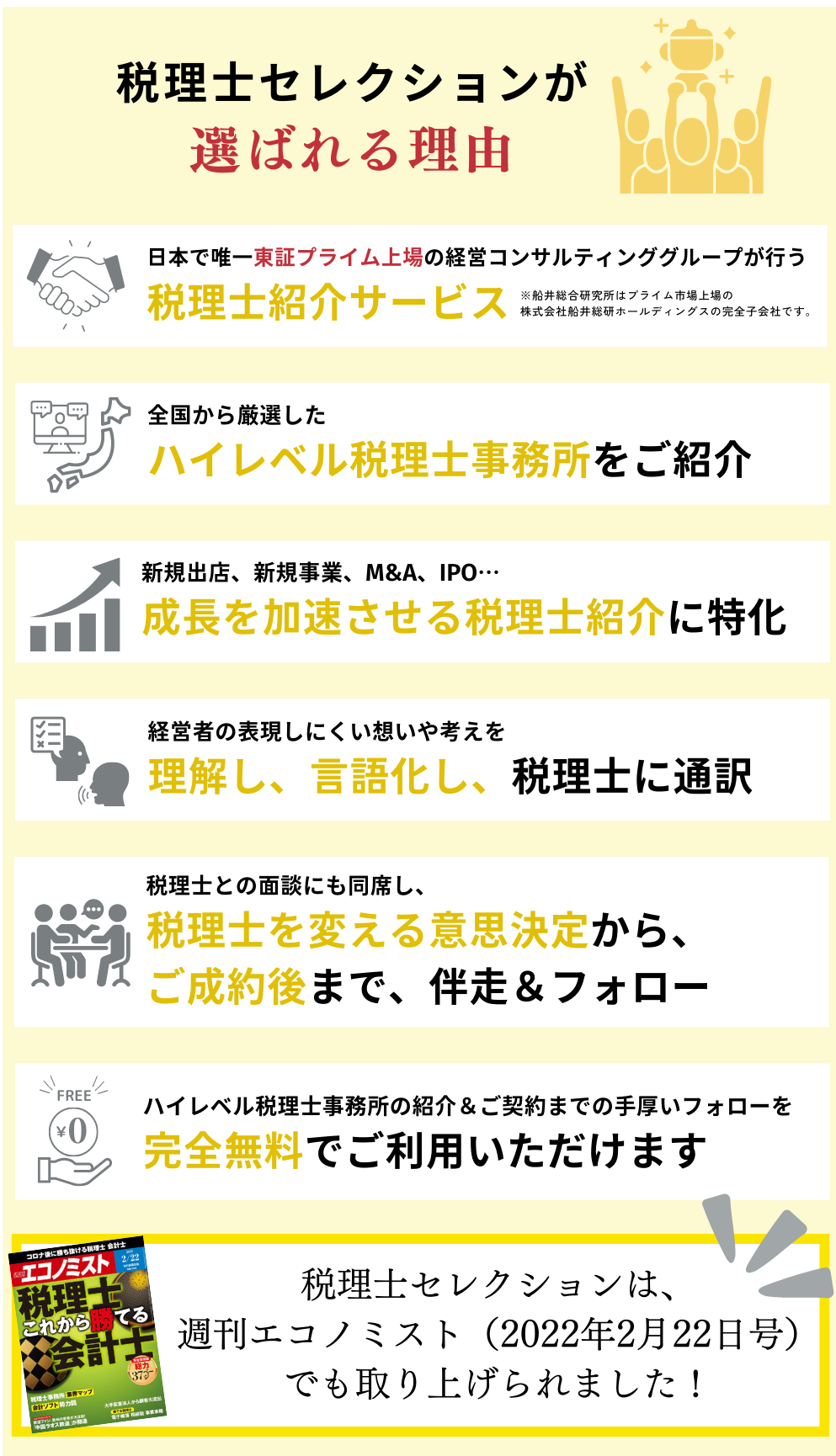 税理士セレクションが選ばれる理由。日本で唯一東証プライム上場の経営コンサルティンググループが行う税理士紹介サービス。全国から厳選したハイレベル税理士事務所をご紹介。新規出店、新規事業、M&A、IPO…成長を加速させる税理士紹介に特化。経営者の表現しにくい想いや考えを理解し、言語化し、税理士に通訳。税理士との面談にも同席し、税理士を変える意思決定から、ご成約後まで、伴走＆フォロー。ハイレベル税理士事務所の紹介＆ご契約までの手厚いフォローを完全無料でご利用いただけます。税理士セレクションは、週刊エコノミスト（2022年2月22日号）でも取り上げられました！