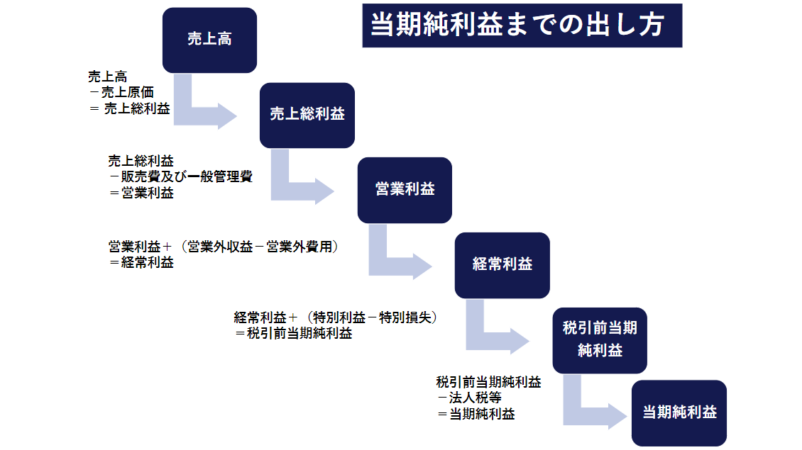 その他業務収益 安い