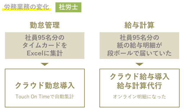 試算表や部門別損益を毎月出せるように！ | 税理士セレクションonline